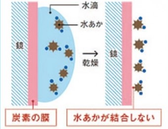 お掃除ラクラク鏡